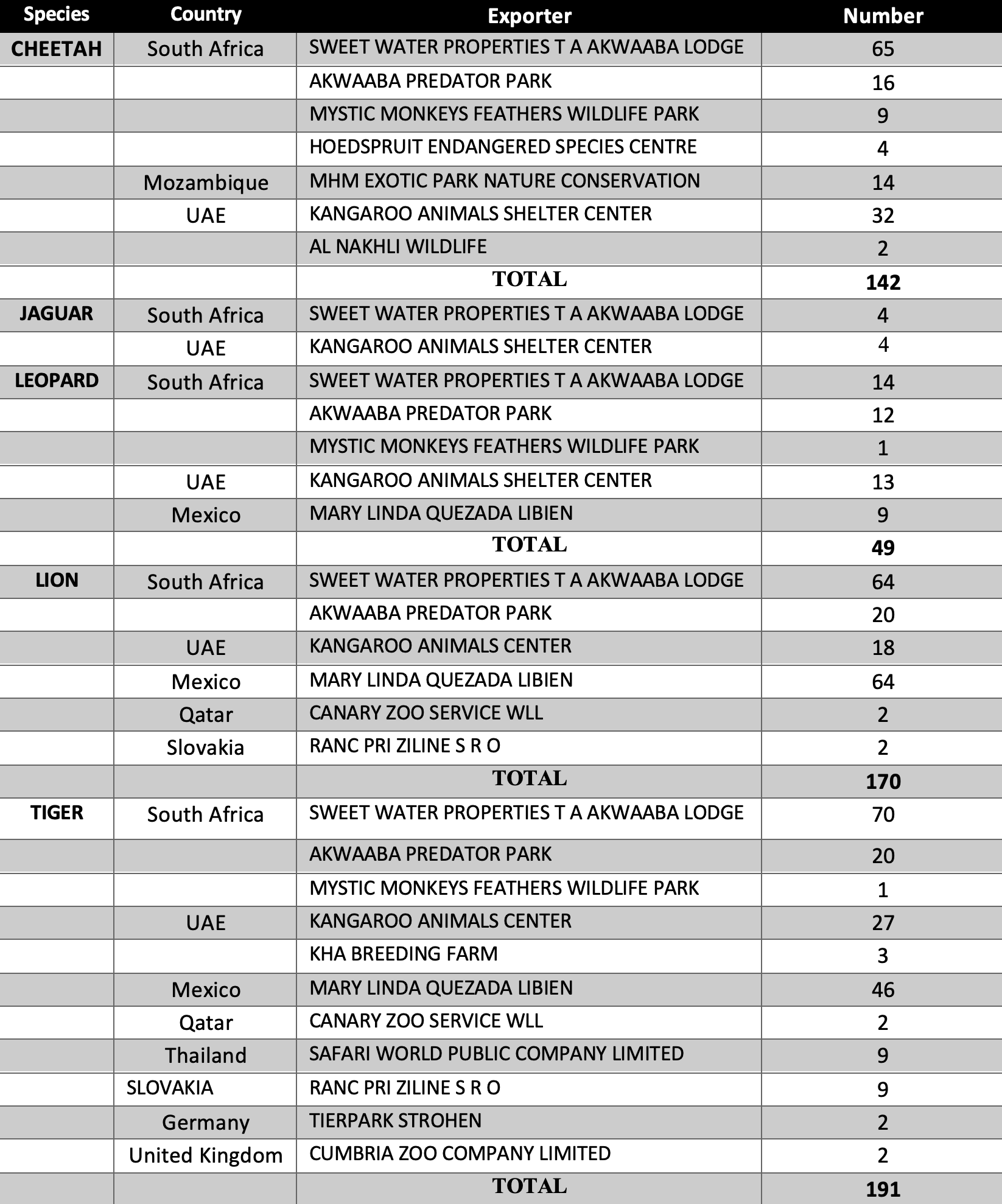 Where have all the Big Cats gone?